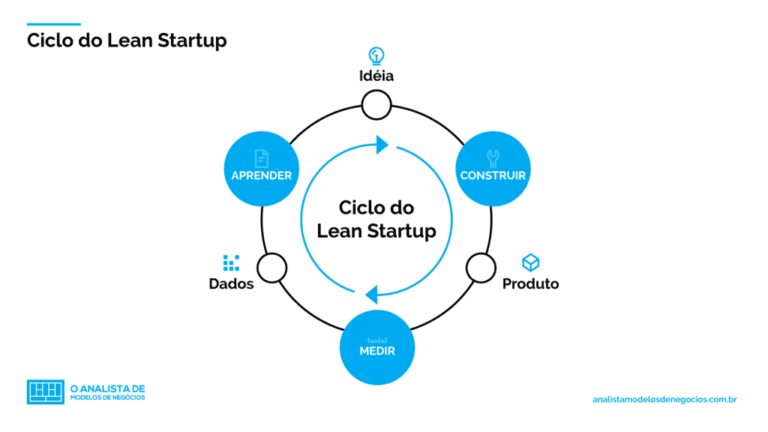 Artigo: Lean Startup: a metodologia para inovar com agilidade e dinamismo
